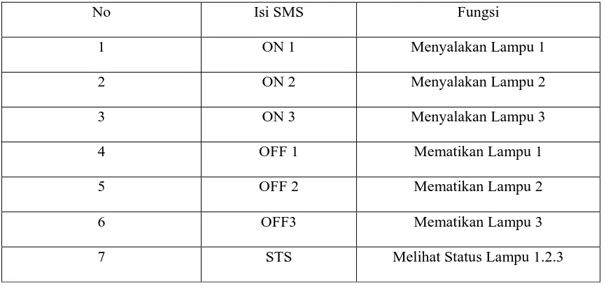 Tabel 3.8 Rancangan Kode SMS 