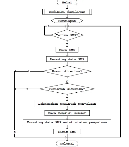 Gambar 3.7 Flow Chart Program Sistem 