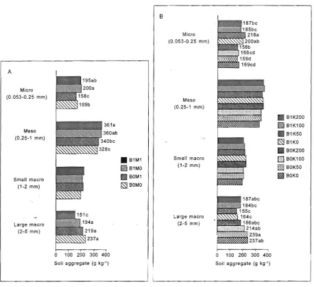 Table 2. Total polysaccharides (TPS) and dilute acid-extracted polysaccharides (DAP) in macroaggregates, mesoaggregates and microaggregates, and total polysaccharides in all of soil aggregates as the effect of Brachiaria decumbens (8D) and arbuscular mycor