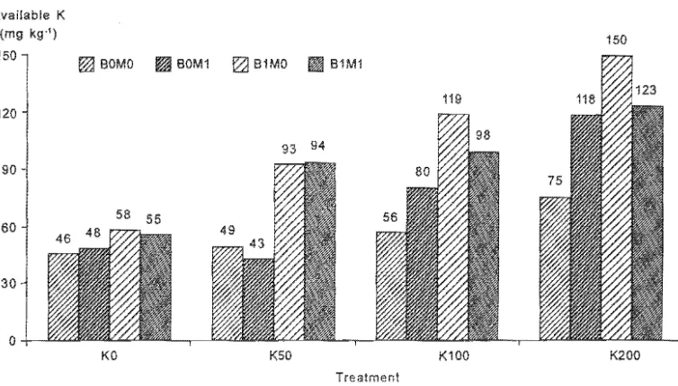 Fig. 3. MO arbuscular mycorrhiza (AM) Available K of acid soil treated with K-enriched rice straw compost (K), Brachiaria decumbens (SO), and at 6 months after treatment, Kanhapludult of Lampung, 201 SO:::: without BD, 81 ::: with SO, ::: without AM, M1 wi