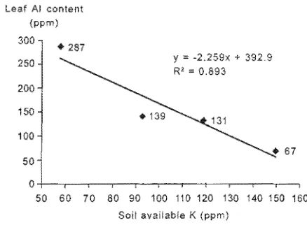 Fig. 4. Correlation between decumbens AI content in Brachiaria leaves and available K in soil