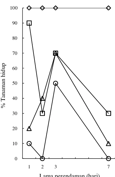 Gambar 1 Grafik pengaruh perlakuan oryzalin terhadap ketahanan hidup tanaman. Kontrol (    ), 5 µM     (    ),  10 µM (     ), dan 20 µM (     ) 