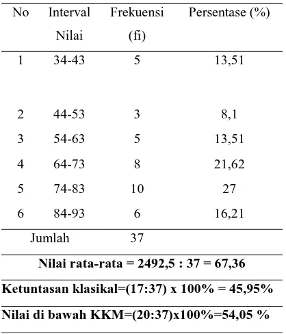 Tabel 1.Frekuensi Data Nilai PKn pada Siklus I  