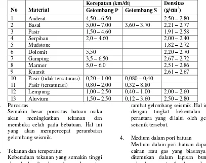 Tabel 1 Nilai Kecepatan Gelombang Primer, Kecepatan Gelombang Sekunder  dan Densitas Berdasarkan Jenis Material (Sumber : Widodo.P., 2012)