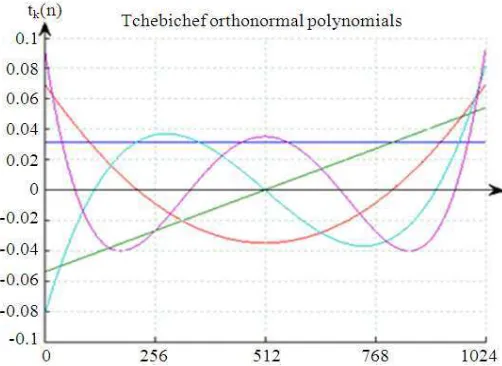 Fig. 1. The sample sound of the vowel ‘O’ 