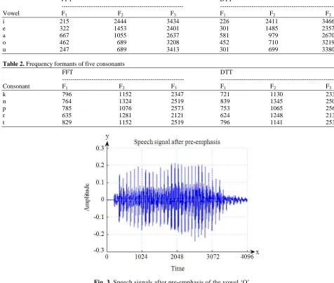 Fig. 3. Speech signals after pre-emphasis of the vowel ‘O’ 