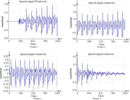 Fig. 5. Imaginary part of FFT for speech signal of vowel ‘O’ on frame 3 