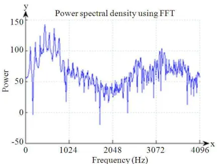 Fig. 10. Power spectral density using DTT for vowel ‘O’ on frame 3 