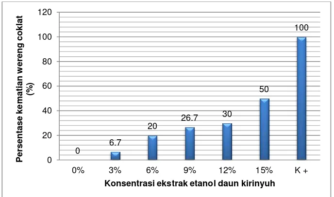 Gambar 5. Grafik persamaan regresi pengaruh perlakuan terhadap persentase rerata jumlah kematian wereng coklat  