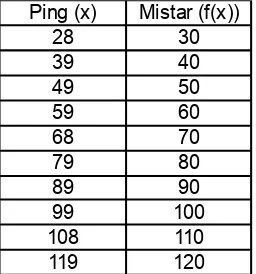 Tabel 1 Data ketinggian sensor ping dan mistar  