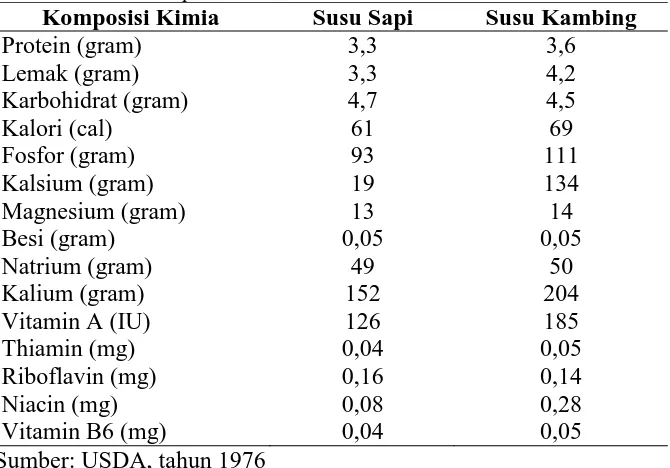 Tabel 1.  Perbandingan Komposisi Kimia antara Susu Kambing                                dan Susu Sapi 