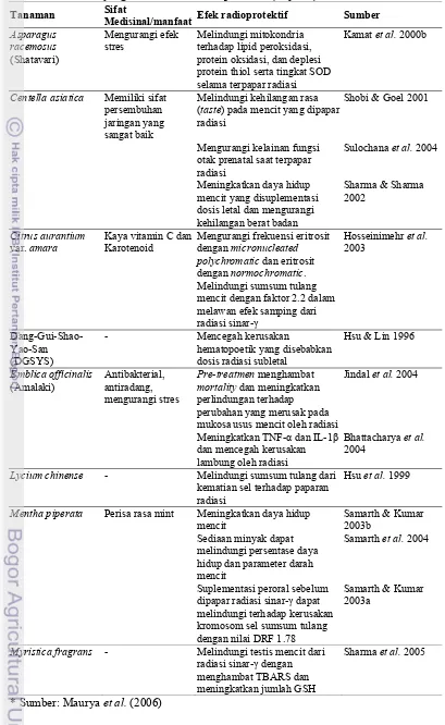 Tabel 11 Tanaman yang memiliki efek radioproteksi* (lanjutan)  
