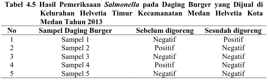 Tabel 4.5 Hasil Pemeriksaan Salmonella pada Daging Burger yang Dijual di Kelurahan Helvetia Timur Kecamanatan Medan Helvetia Kota 