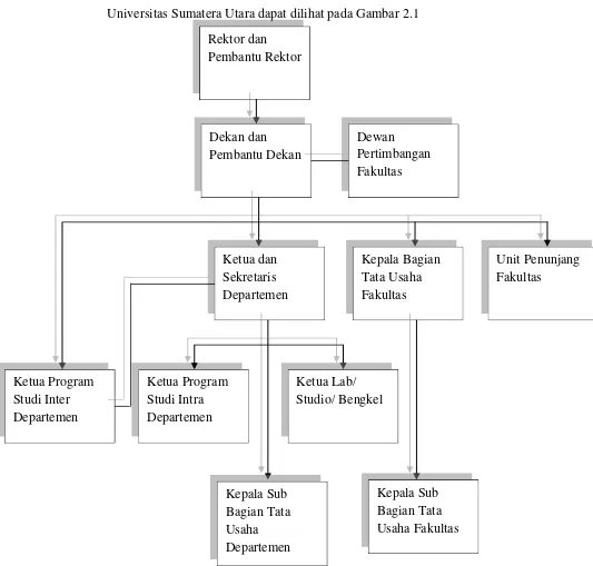 Gambar 2.1 Struktur Organisasi Fakultas Ekonomi USU Sumber : Buku Pedoman dan Informasi Fakultas Ekonomi USU  