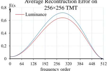 Figure 2. Average reconstruction error of incrementing TMT coefficients on frequency order  256×256 TMT luminance and chrominance for 40 real imagess 
