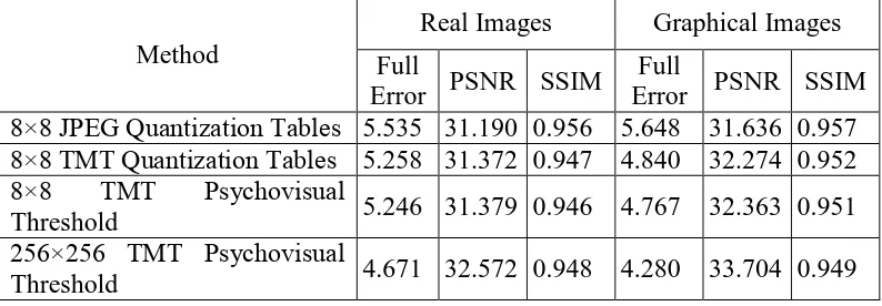 Table 5. An Image Quality Measurement on the Output Compressed Image from 40 Real Images and 40 Graphical Images 