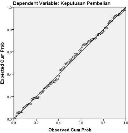 Gambar 4.2 Normal P-Plot of Regression Standardized Residual 