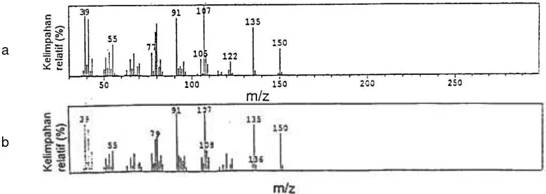Gambar 6. Spektrum massa: (a) senyawa  produk  reaksi.                                  (b) Senyawa Verbenon standar
