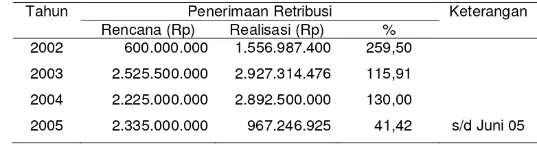 Tabel 3. Penerimaan dana reboisasi Kabupaten Muna 