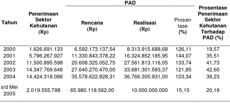 Tabel 6. Kontribusi sektor kehutanan terhadap PAD Kabupaten Muna 
