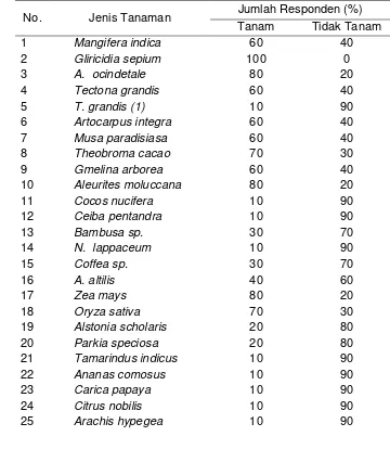 Tabel 2. Komposisi jenis tanaman dan presentase responden yang menanamnya pada luas lahan  0,5 – 1,0 Ha