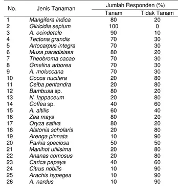 Tabel  3. Komposisi jenis tanaman dan presentase responden yang menanamnya pada luas lahan 1,0 – 1,5 Ha