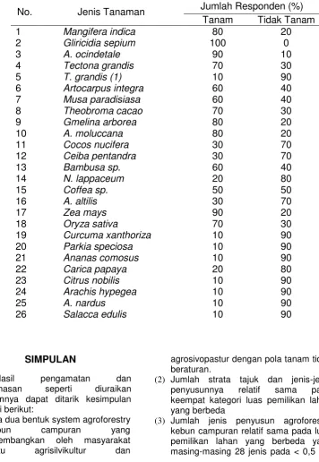 Tabel 4. Komposisi jenis tanaman dan presentase responden yang menanamnya 