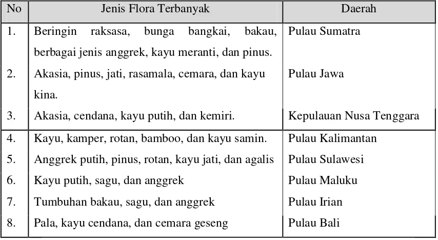 Tabel Persebaran Flora di Indonesia 