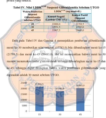 Tabel IV. Nilai LDDK0-240 Suspensi Glibenklamida Sebelum UTGO  0-240