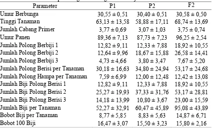 Tabel 2. Rataan hasil persilangan G2 dengan tetua Detam II dan Anjasmoro. 