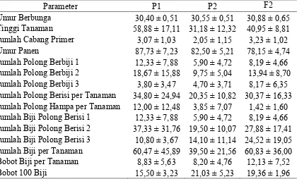 Tabel 3. Rataan hasil persilangan G3 dengan tetua Detam II dan Grobogan. 