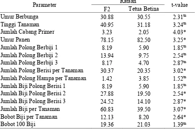 Tabel 6. Uji t hasil persilangan G2 (Detam II x Anjasmoro) terhadap tetua betina. 