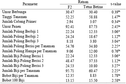 Tabel 9. Nilai duga heritabilitas untuk masing-masing komponen hasil pada   persilangan G1 (Anjasmoro x Detam II)
