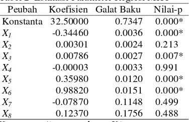 Tabel 2  Estimasi Parameter Regresi MKT 