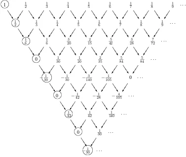 Figure 1: Akiyama-Tanigawa triangle