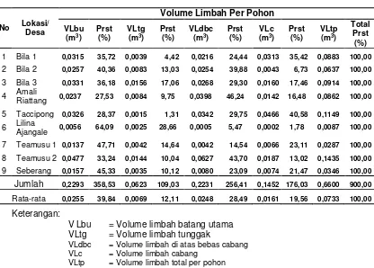 Tabel 1. Rekapitulasi volume limbah per pohon berdasarkan komposisi dan lokasi 