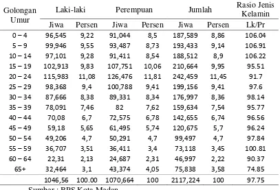 Tabel 4.1 Jumlah Penduduk Menurut Kelompok Umur di Kota Medan 