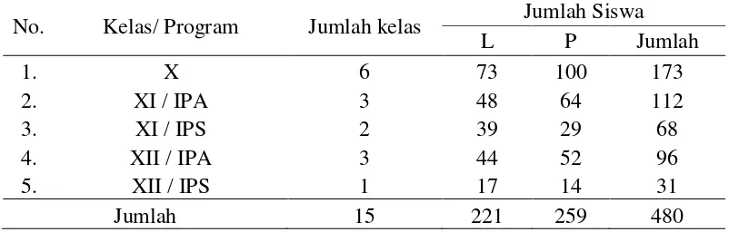 Tabel 4.3 Jumlah seluruh Kelas dan siswa SMA Swasta Muhammadiyah 2 