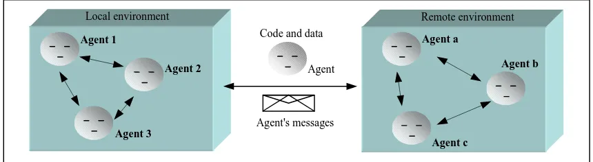 Figure 1 – Multi-agent system model