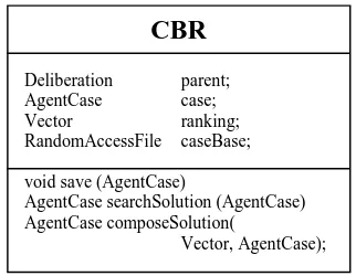 Figure 4 shows the CBR class that maintains a casebase (AgentCase is the type of each case) that is generated