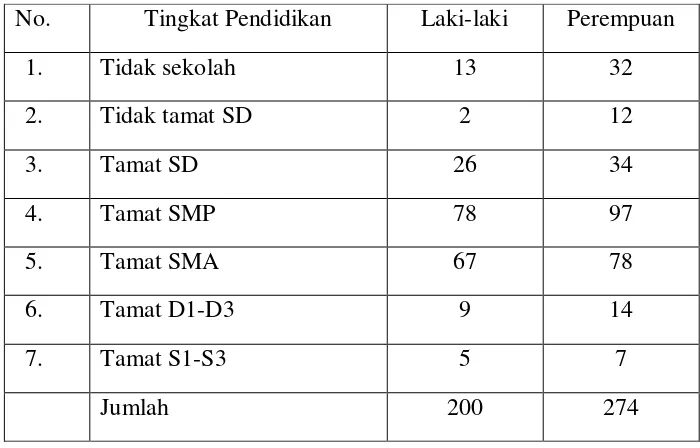 Tabel 5. Jumlah Penduduk Dusun Padasan Menurut Tingkat Pendidikan 