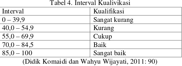 Tabel 4. Interval Kualivikasi  