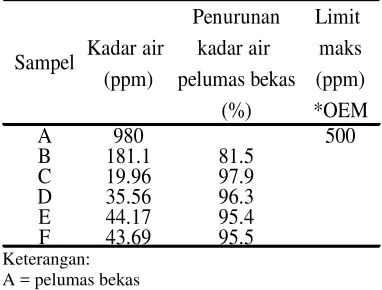 Tabel 1  Kadar air pelumas bekas dan pelumas hasil daur ulang 