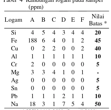 Tabel  4  Kandungan logam pada sampel    