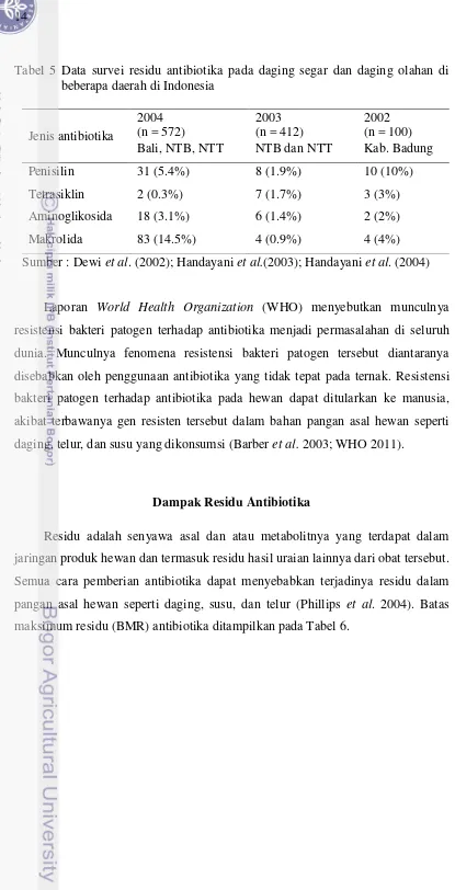 Tabel 5 Data survei residu antibiotika pada daging segar dan daging olahan di beberapa daerah di Indonesia 