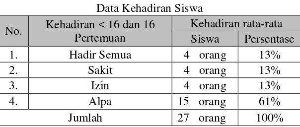 Tabel 1.1 Data Kehadiran Siswa 