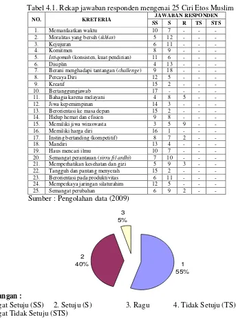 Tabel 4.1. Rekap jawaban responden mengenai 25 Ciri Etos Muslim 