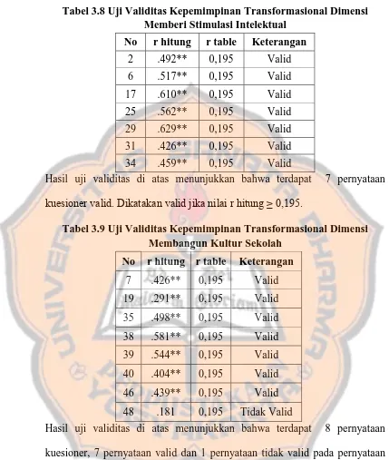 Tabel 3.8 Uji Validitas Kepemimpinan Transformasional Dimensi Memberi Stimulasi Intelektual 