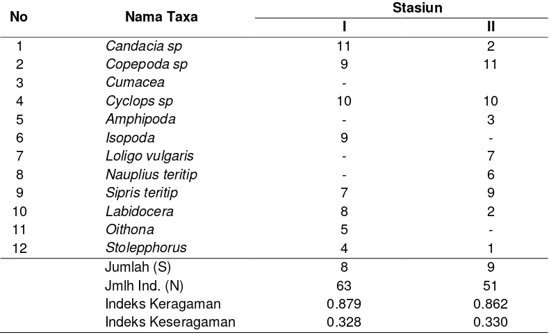 Tabel 2.  Nilai struktur komunitas plankton  dalam air contoh yang  diambil dari stasiun pengamatan 