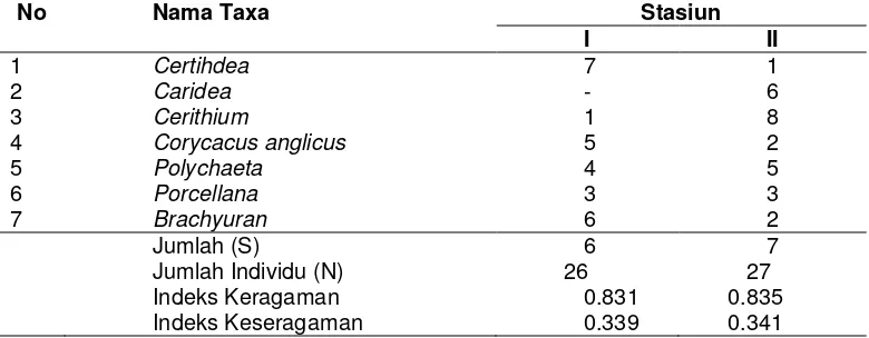 Tabel 4.  Nilai Struktur Komunitas Benthos  dalam Air Contoh yang diambil dari Stasiun Pengamatan  